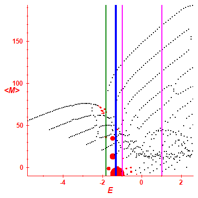 Peres lattice <M>